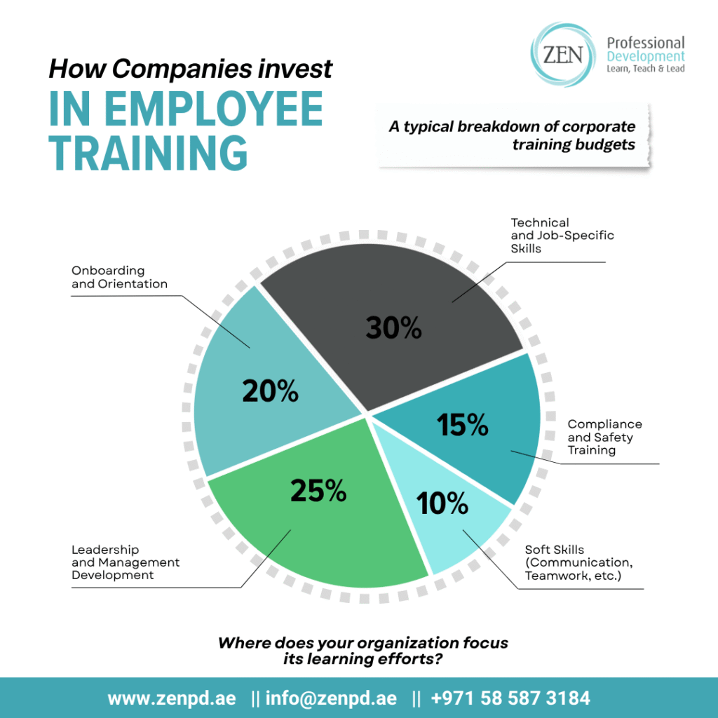 Pie chart showing typical corporate employee training budget breakdown: 30% technical, 25% leadership, 20% onboarding, 15% compliance, 10% soft skills. From ZEN Professional Development.